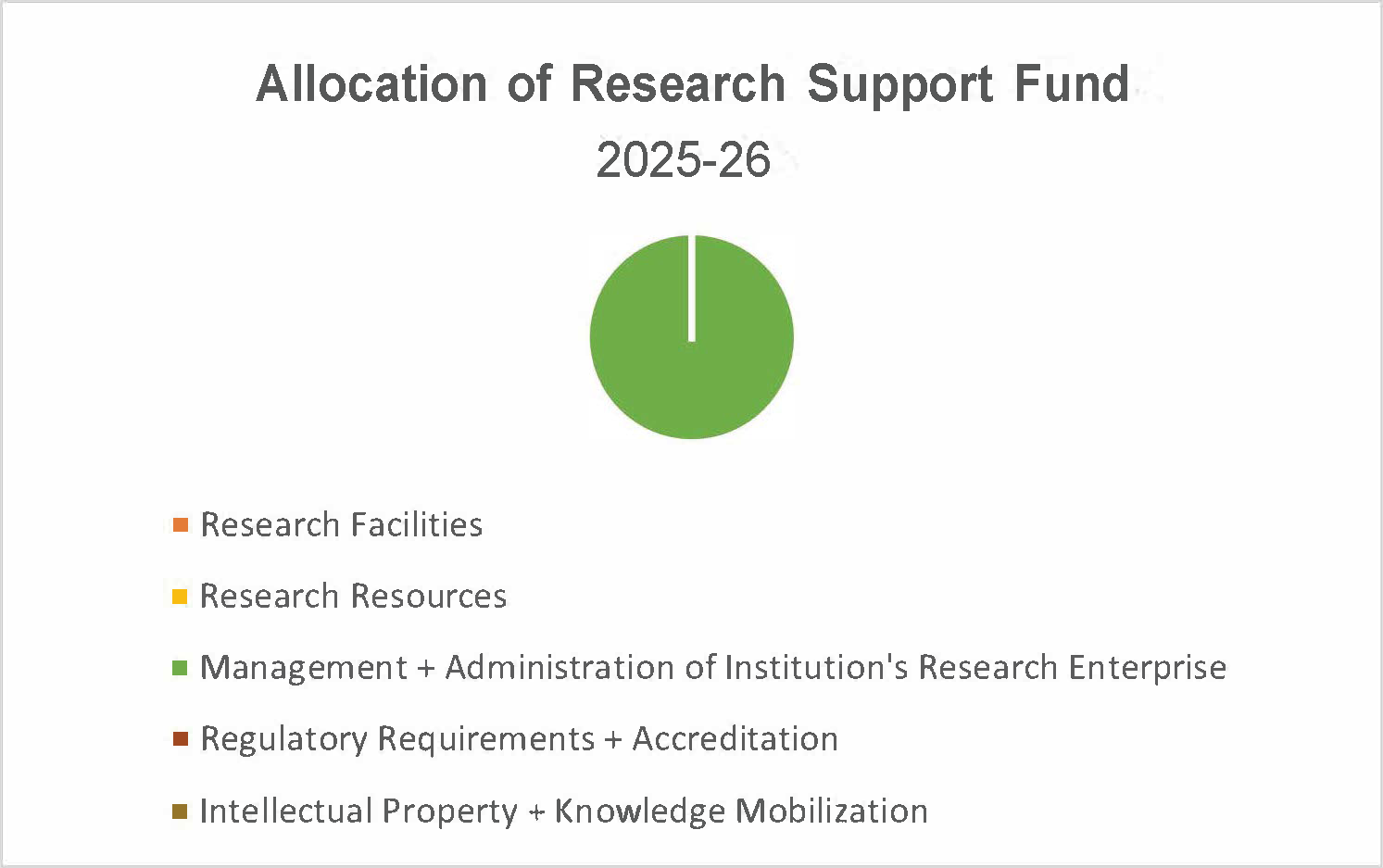 2025-26 Allocation of Research Support Fund